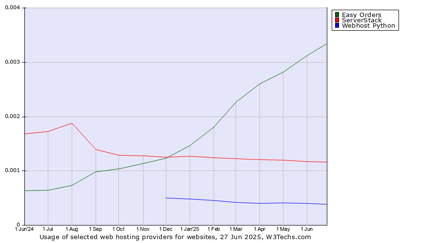 Historical trends in the usage of Easy Orders vs. ServerStack vs. Webhost Python