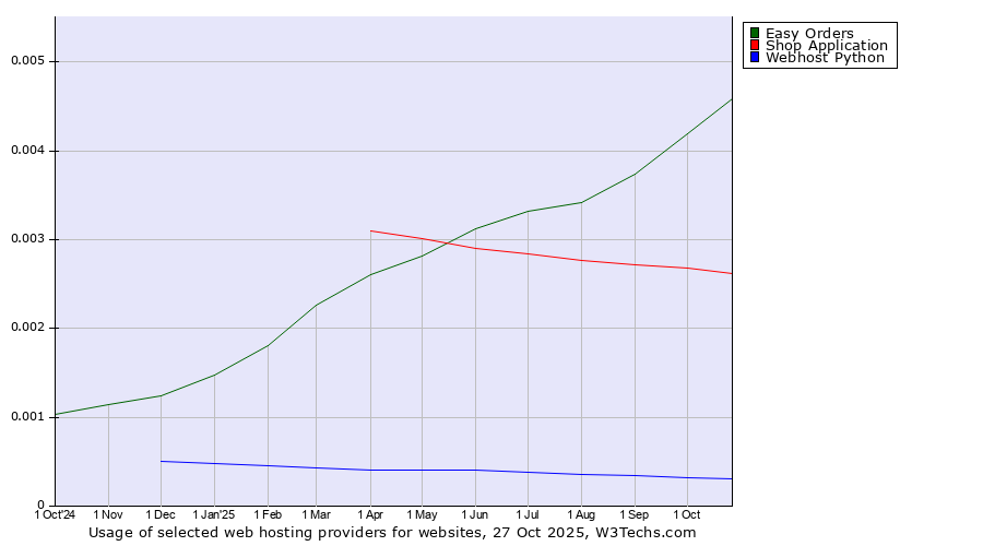 Historical trends in the usage of Easy Orders vs. Shop Application vs. Webhost Python
