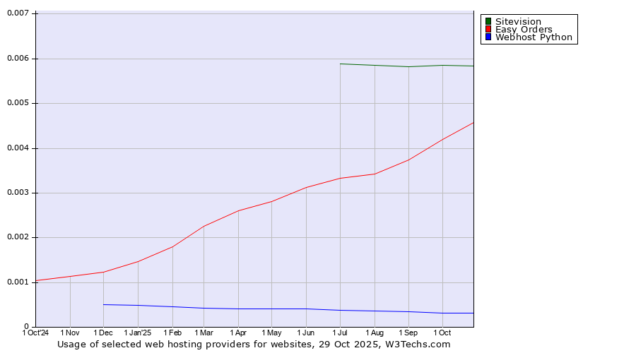 Historical trends in the usage of Sitevision vs. Easy Orders vs. Webhost Python