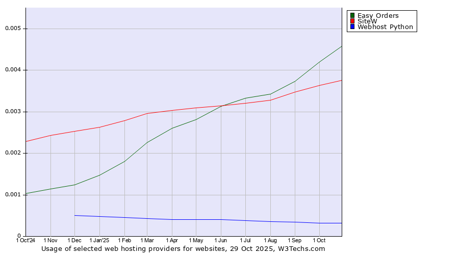 Historical trends in the usage of Easy Orders vs. SiteW vs. Webhost Python