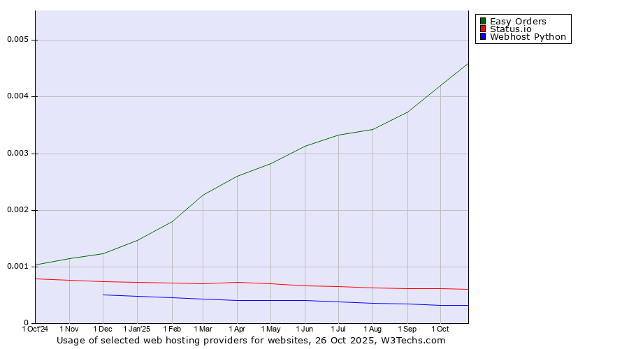 Historical trends in the usage of Easy Orders vs. Status.io vs. Webhost Python