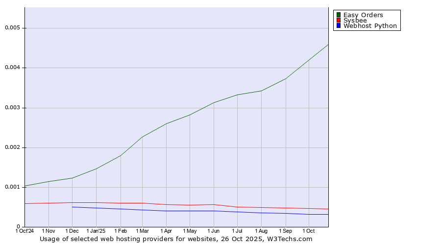 Historical trends in the usage of Easy Orders vs. Sysbee vs. Webhost Python