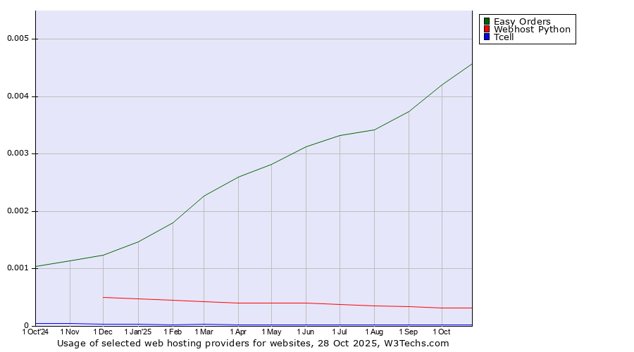 Historical trends in the usage of Easy Orders vs. Webhost Python vs. Tcell