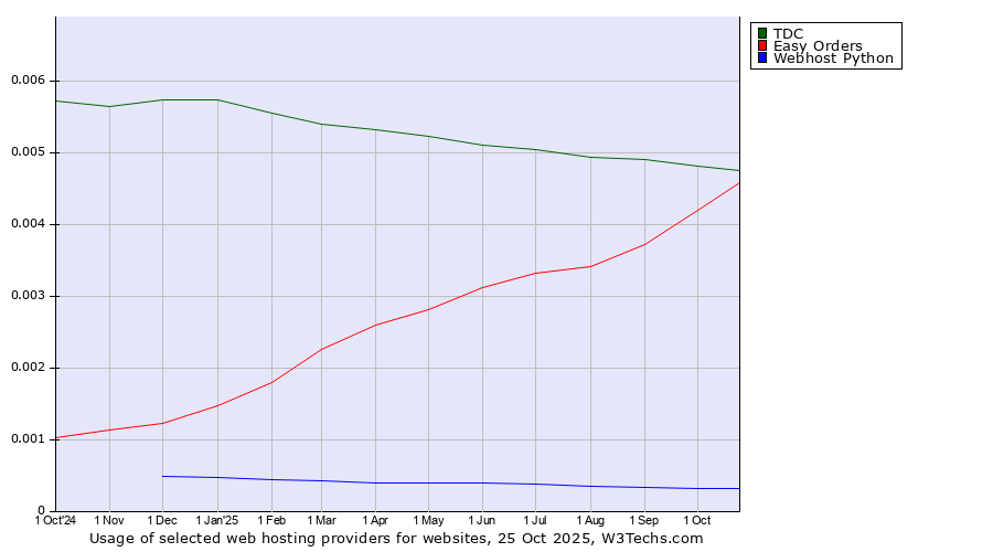 Historical trends in the usage of TDC vs. Easy Orders vs. Webhost Python