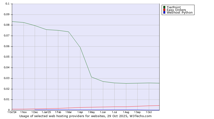 Historical trends in the usage of TierPoint vs. Easy Orders vs. Webhost Python