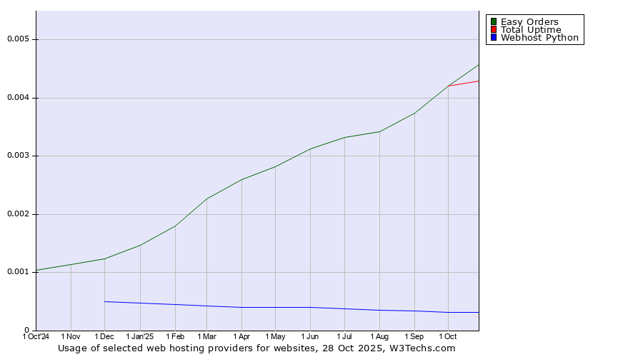 Historical trends in the usage of Easy Orders vs. Total Uptime vs. Webhost Python