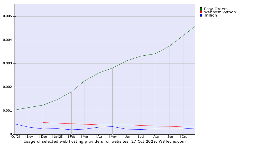 Historical trends in the usage of Easy Orders vs. Webhost Python vs. Trillion