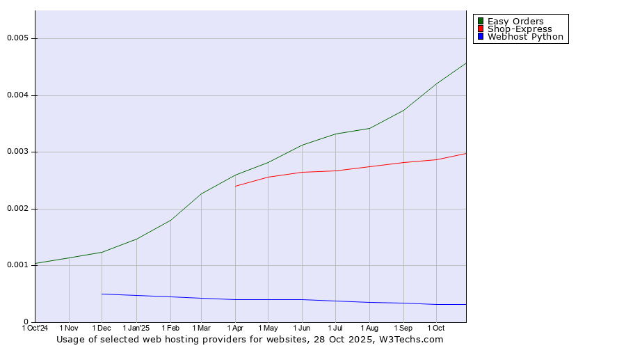 Historical trends in the usage of Easy Orders vs. Shop-Express vs. Webhost Python