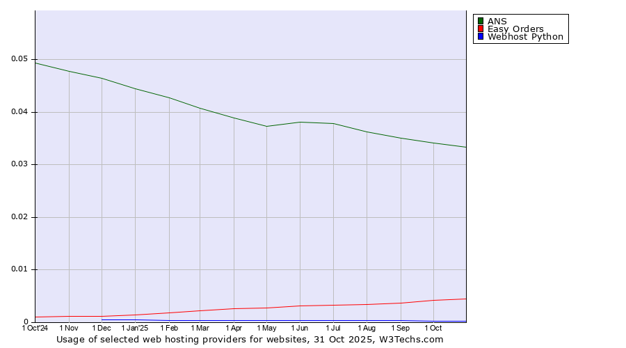 Historical trends in the usage of ANS vs. Easy Orders vs. Webhost Python