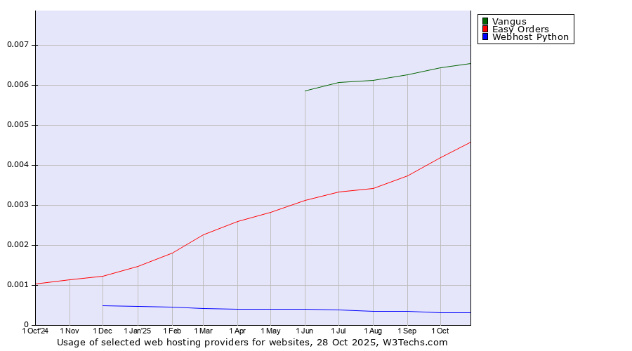 Historical trends in the usage of Vangus vs. Easy Orders vs. Webhost Python