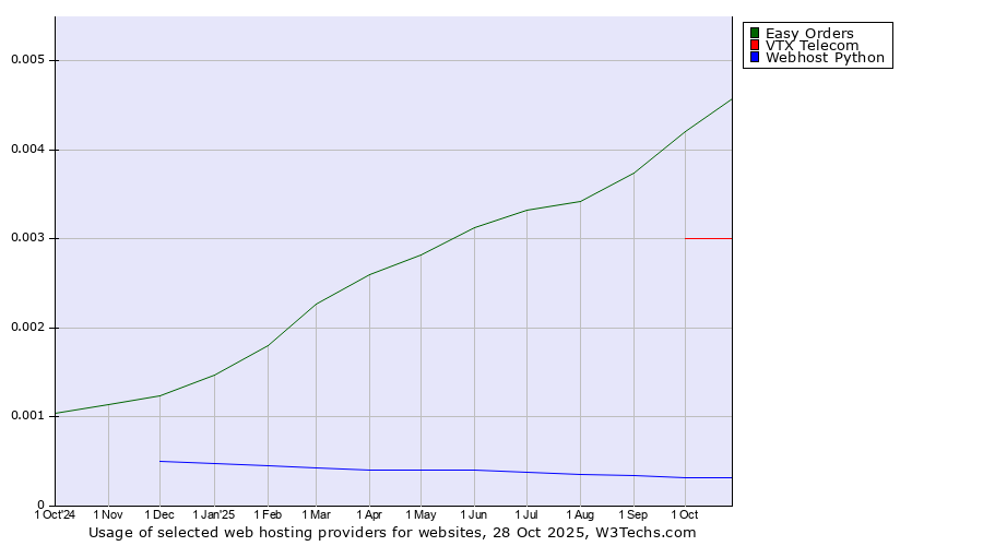 Historical trends in the usage of Easy Orders vs. VTX Telecom vs. Webhost Python