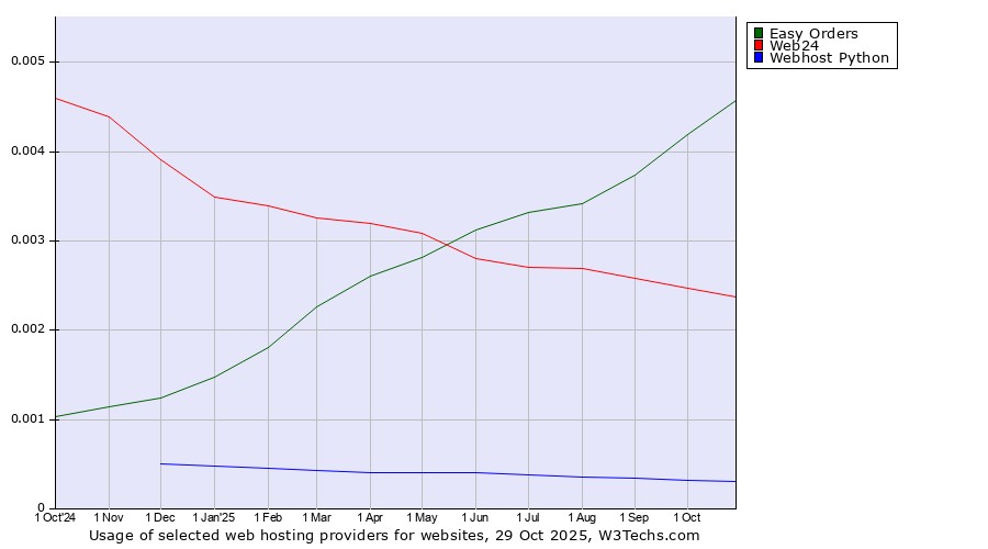 Historical trends in the usage of Easy Orders vs. Web24 vs. Webhost Python