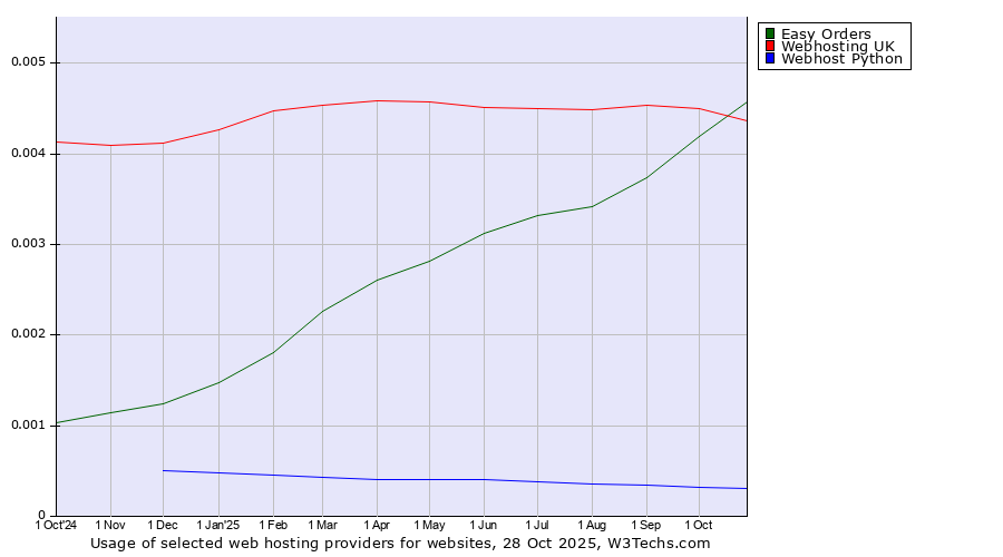 Historical trends in the usage of Easy Orders vs. Webhosting UK vs. Webhost Python