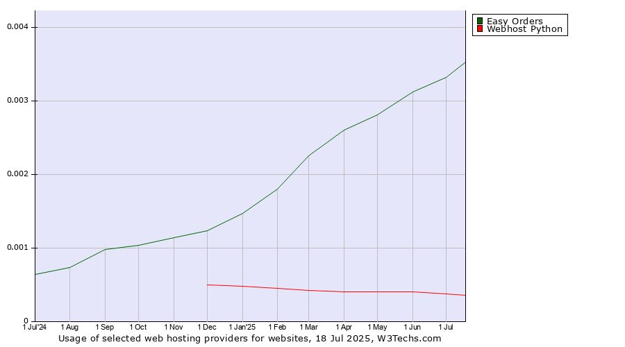 Historical trends in the usage of Easy Orders vs. Webhost Python