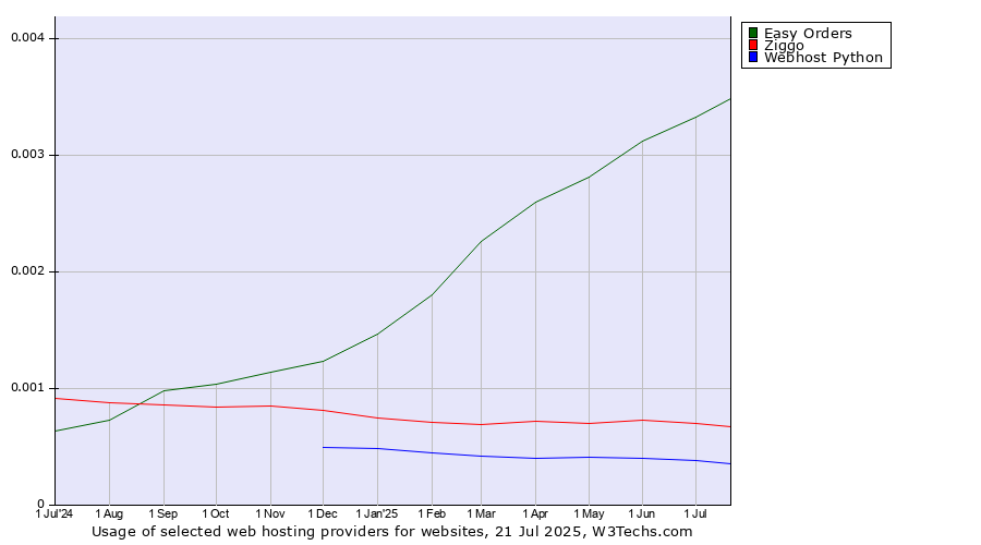 Historical trends in the usage of Easy Orders vs. Ziggo vs. Webhost Python