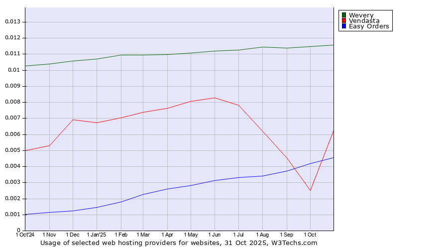 Historical trends in the usage of Wevery vs. Vendasta vs. Easy Orders