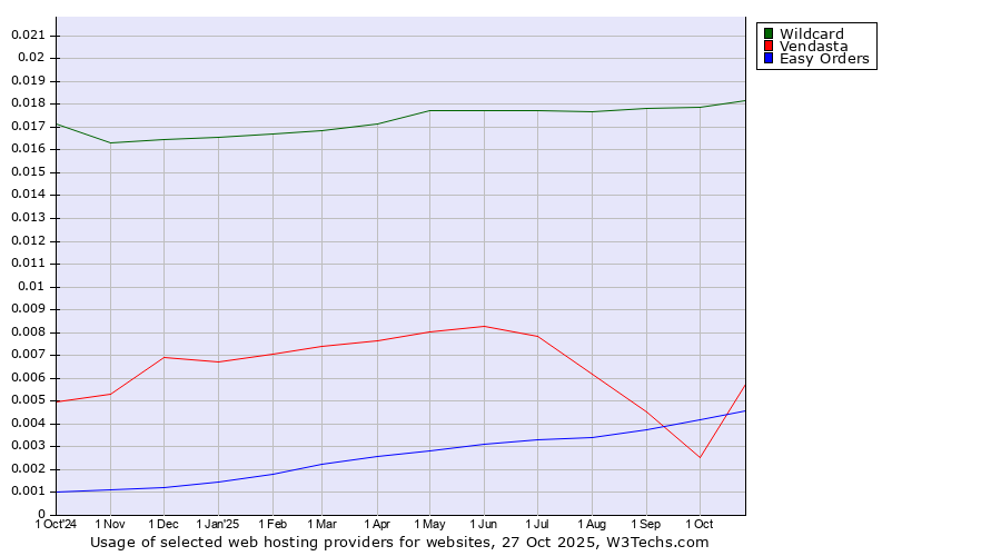 Historical trends in the usage of Wildcard vs. Vendasta vs. Easy Orders