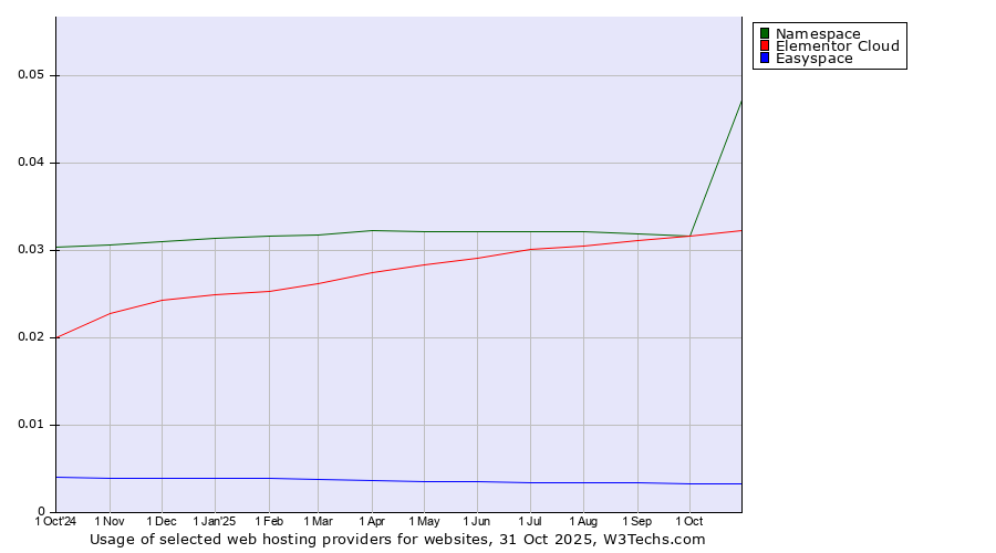 Historical trends in the usage of Elementor Cloud vs. Namespace vs. Easyspace