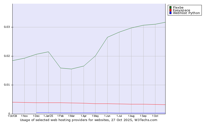Historical trends in the usage of Flexbe vs. Easyspace vs. Webhost Python