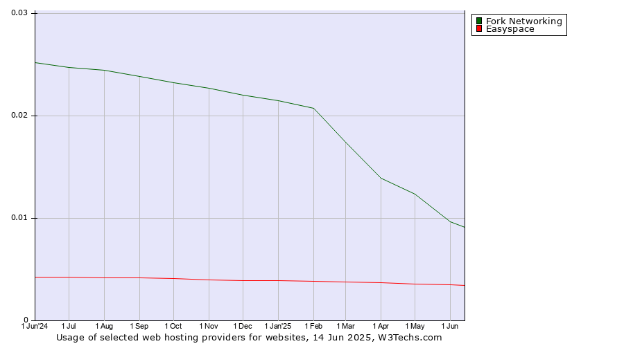 Historical trends in the usage of Fork Networking vs. Easyspace