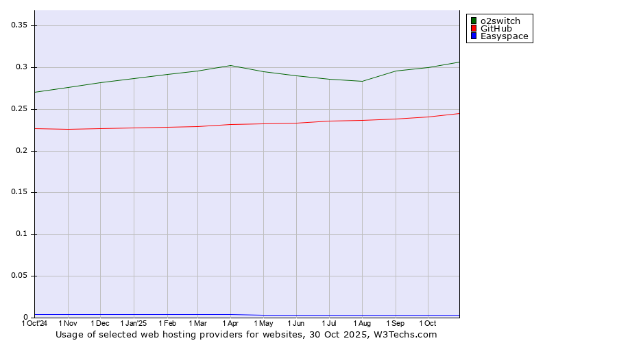 Historical trends in the usage of o2switch vs. GitHub vs. Easyspace