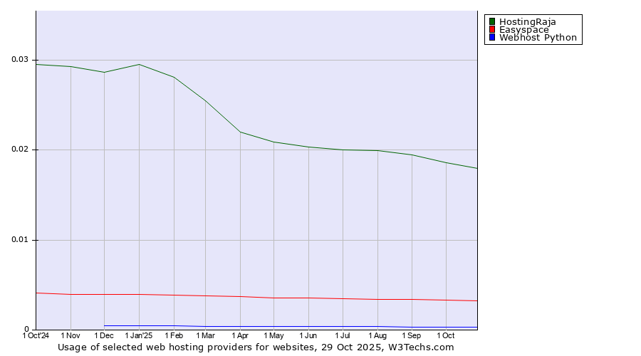 Historical trends in the usage of HostingRaja vs. Easyspace vs. Webhost Python