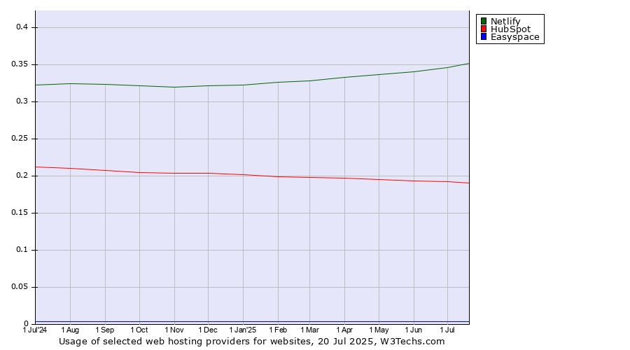 Historical trends in the usage of Netlify vs. HubSpot vs. Easyspace