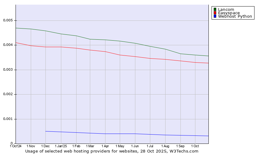 Historical trends in the usage of Lancom vs. Easyspace vs. Webhost Python