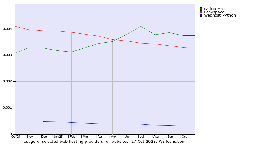 Historical trends in the usage of Latitude.sh vs. Easyspace vs. Webhost Python
