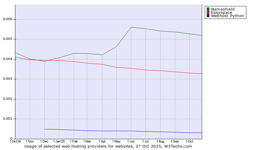 Historical trends in the usage of Nameshield vs. Easyspace vs. Webhost Python