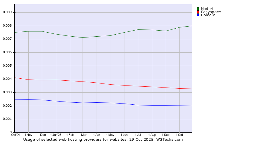 Historical trends in the usage of Node4 vs. Easyspace vs. Cologix