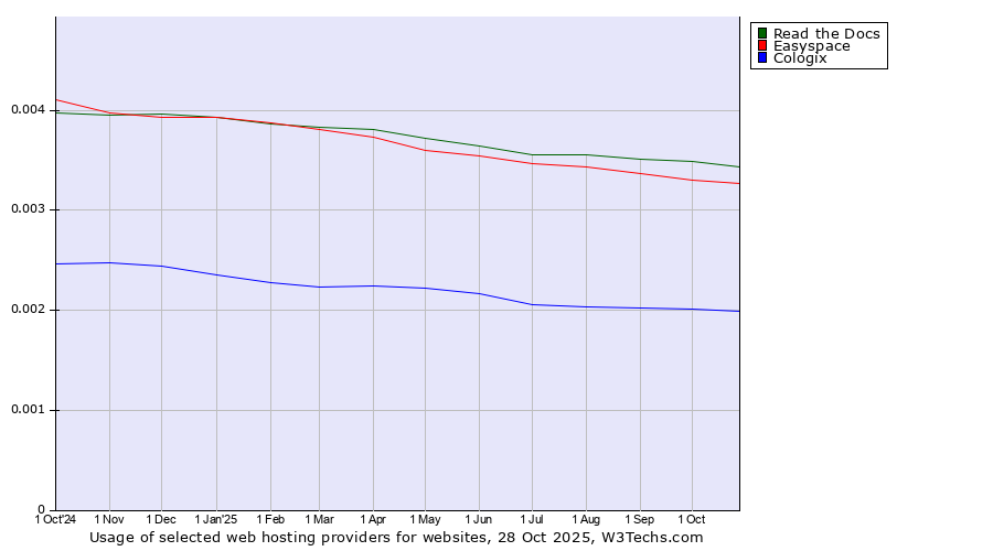 Historical trends in the usage of Read the Docs vs. Easyspace vs. Cologix