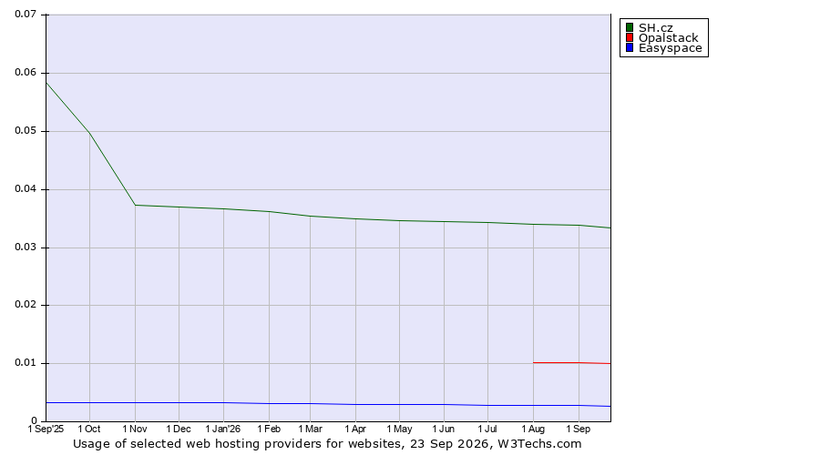 Historical trends in the usage of SH.cz vs. Opalstack vs. Easyspace
