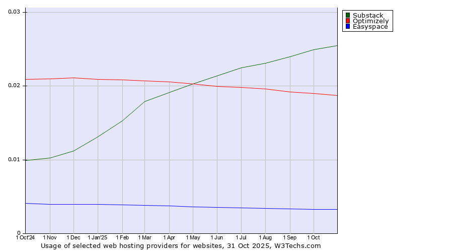 Historical trends in the usage of Substack vs. Optimizely vs. Easyspace