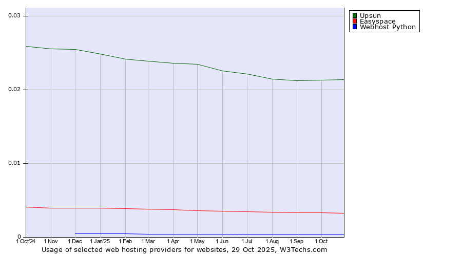 Historical trends in the usage of Upsun vs. Easyspace vs. Webhost Python