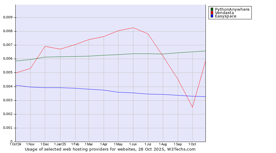 Historical trends in the usage of PythonAnywhere vs. Vendasta vs. Easyspace