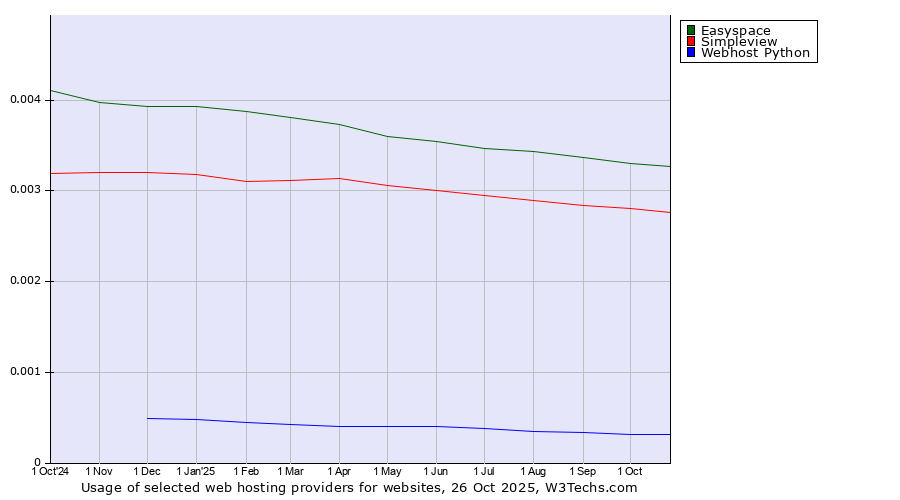 Historical trends in the usage of Easyspace vs. Simpleview vs. Webhost Python