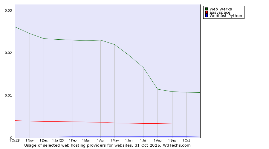 Historical trends in the usage of Web Werks vs. Easyspace vs. Webhost Python