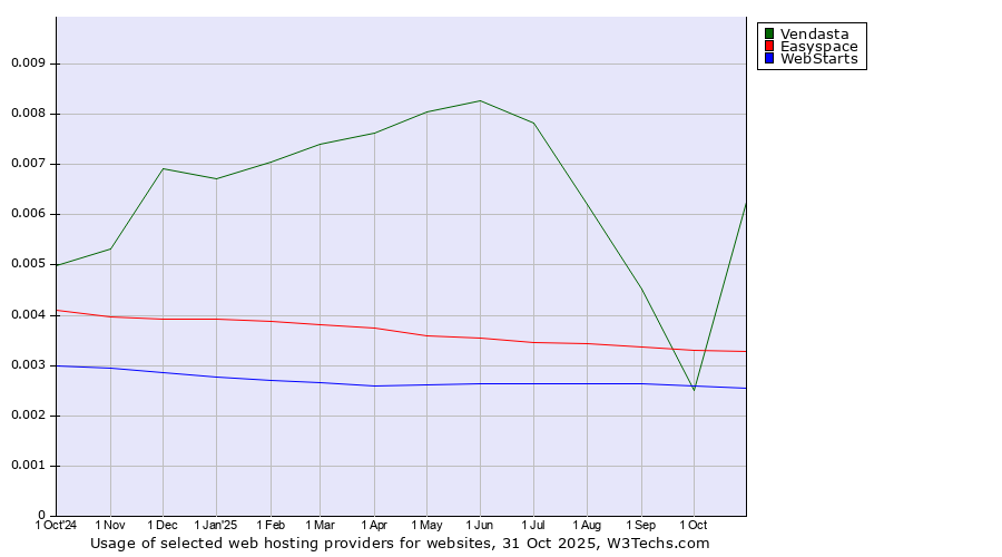 Historical trends in the usage of Vendasta vs. Easyspace vs. WebStarts