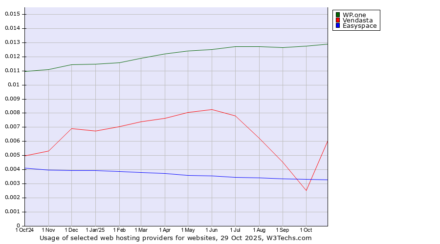 Historical trends in the usage of WP.one vs. Vendasta vs. Easyspace