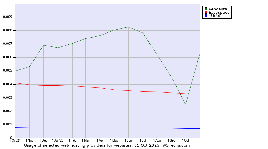 Historical trends in the usage of Vendasta vs. Easyspace vs. YUnet