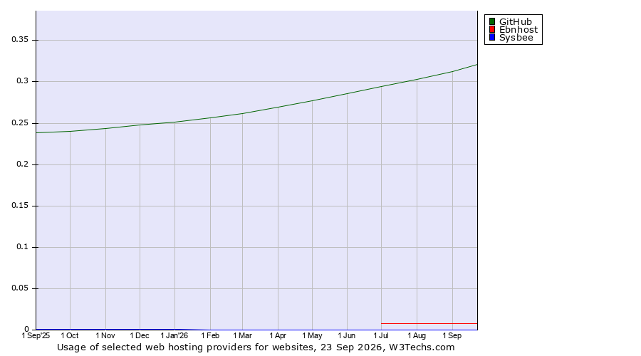 Historical trends in the usage of GitHub vs. Ebnhost vs. Sysbee