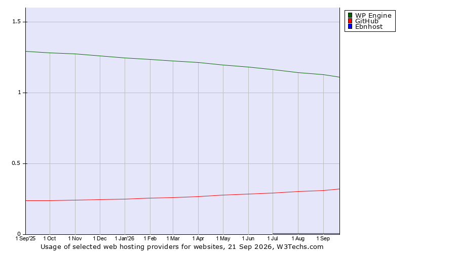Historical trends in the usage of WP Engine vs. GitHub vs. Ebnhost