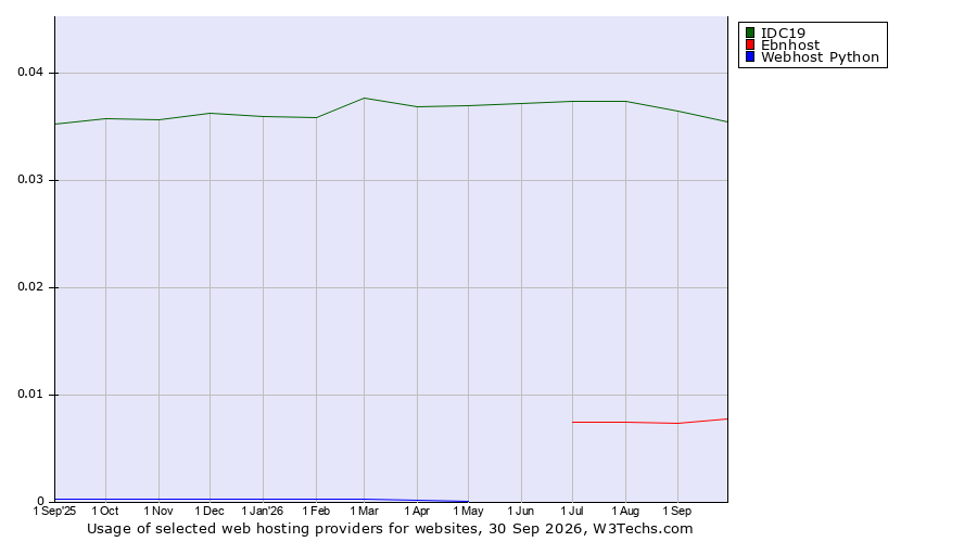Historical trends in the usage of IDC19 vs. Ebnhost vs. Webhost Python
