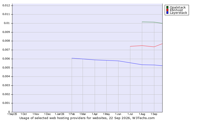 Historical trends in the usage of Opalstack vs. Ebnhost vs. Layerstack