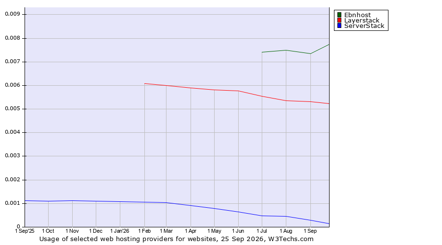 Historical trends in the usage of Ebnhost vs. Layerstack vs. ServerStack