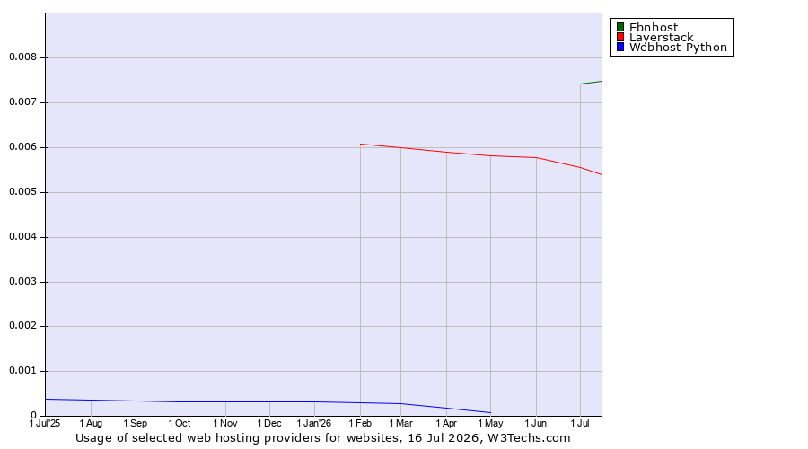 Historical trends in the usage of Ebnhost vs. Layerstack vs. Webhost Python