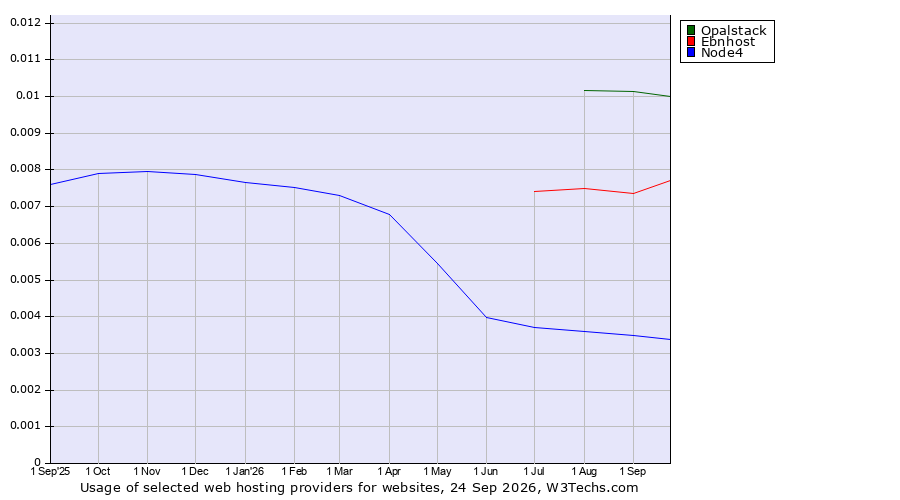 Historical trends in the usage of Opalstack vs. Ebnhost vs. Node4