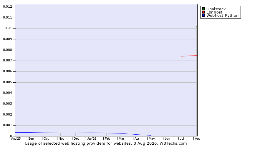 Historical trends in the usage of Opalstack vs. Ebnhost vs. Webhost Python