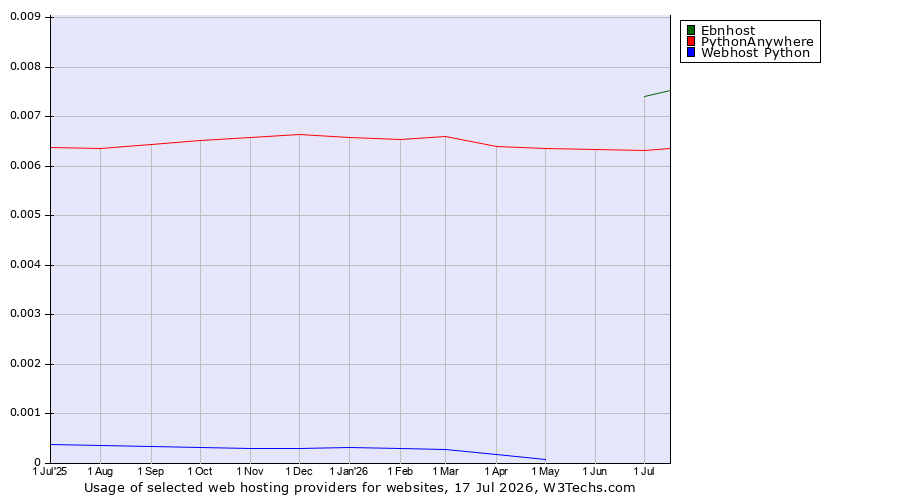 Historical trends in the usage of Ebnhost vs. PythonAnywhere vs. Webhost Python